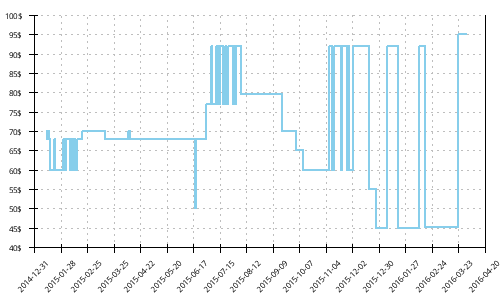 Minimum price history for Adidas Adizero Feather 2