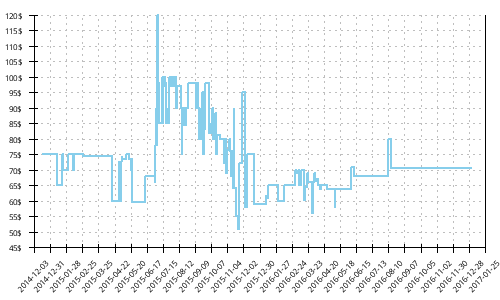 Minimum price history for Nike Air Pegasus 30